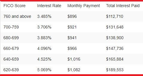 normal credit score ranges